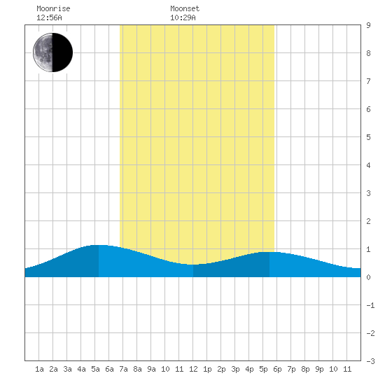 Glebe Point tide chart for Thursday, February 20, 2025