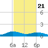 Glebe Point tide chart for Friday, February 21, 2025