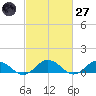 Glebe Point tide chart for Thursday, February 27, 2025