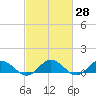 Glebe Point tide chart for Friday, February 28, 2025