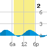 Glebe Point tide chart for Sunday, February 2, 2025