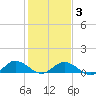 Glebe Point tide chart for Monday, February 3, 2025