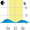 Glebe Point tide chart for Wednesday, February 5, 2025