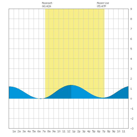 Glebe Point tide chart for Wednesday, March 12, 2025