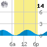 Glebe Point tide chart for Friday, March 14, 2025