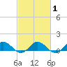 Glebe Point tide chart for Saturday, March 1, 2025