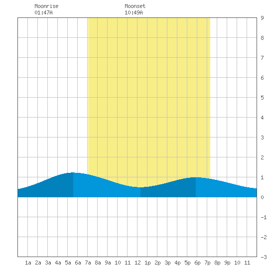 Glebe Point tide chart for Friday, March 21, 2025