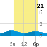 Glebe Point tide chart for Friday, March 21, 2025