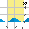 Glebe Point tide chart for Thursday, March 27, 2025