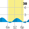 Glebe Point tide chart for Sunday, March 30, 2025
