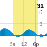 Glebe Point tide chart for Monday, March 31, 2025