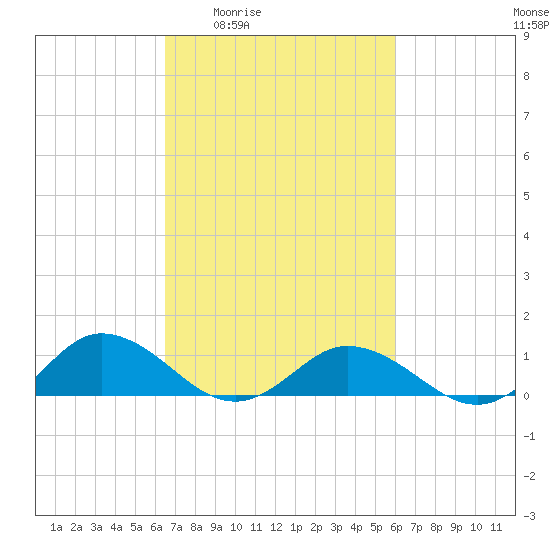 Glebe Point tide chart for Tuesday, March 4, 2025