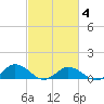 Glebe Point tide chart for Tuesday, March 4, 2025