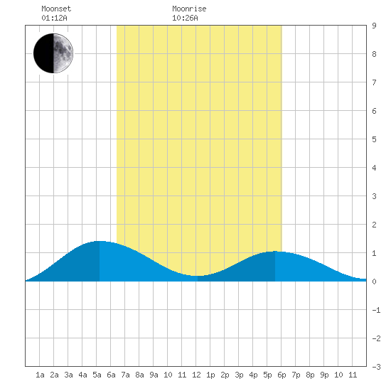 Glebe Point tide chart for Thursday, March 6, 2025