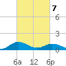 Glebe Point tide chart for Friday, March 7, 2025