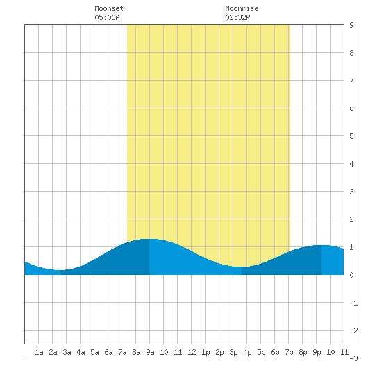 Glebe Point tide chart for Sunday, March 9, 2025