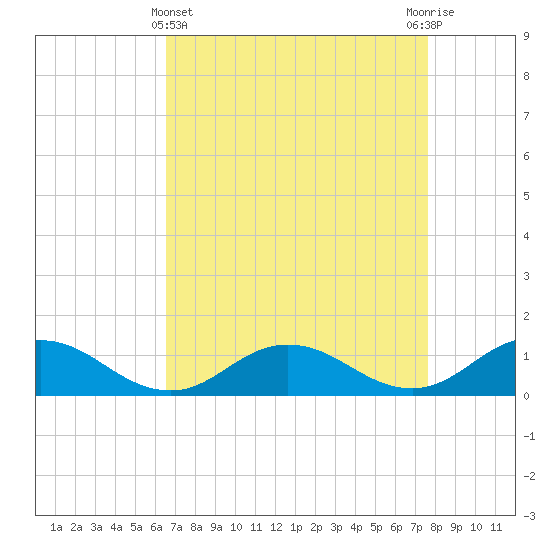 Glebe Point tide chart for Friday, April 11, 2025