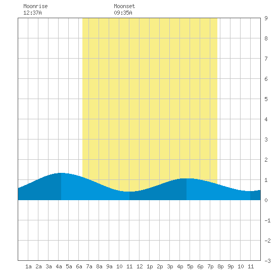 Glebe Point tide chart for Friday, April 18, 2025