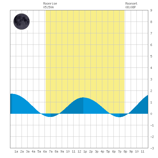 Glebe Point tide chart for Sunday, April 27, 2025