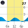 Glebe Point tide chart for Sunday, April 27, 2025