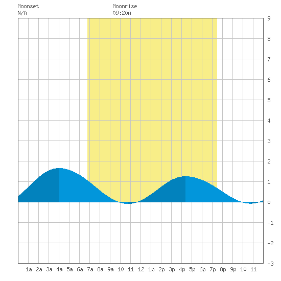 Glebe Point tide chart for Wednesday, April 2, 2025