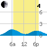 Glebe Point tide chart for Friday, April 4, 2025