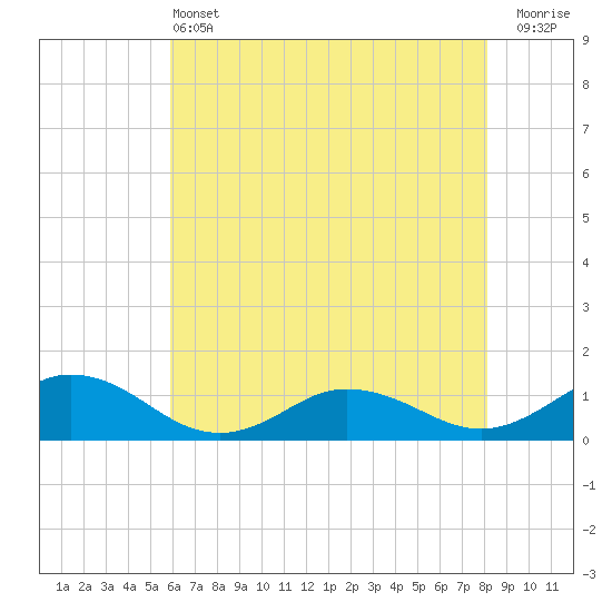 Glebe Point tide chart for Tuesday, May 13, 2025