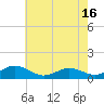 Glebe Point tide chart for Friday, May 16, 2025