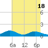 Glebe Point tide chart for Sunday, May 18, 2025