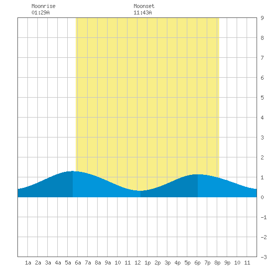 Glebe Point tide chart for Monday, May 19, 2025