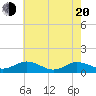 Glebe Point tide chart for Tuesday, May 20, 2025