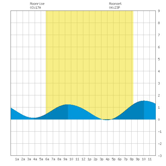 Glebe Point tide chart for Friday, May 23, 2025