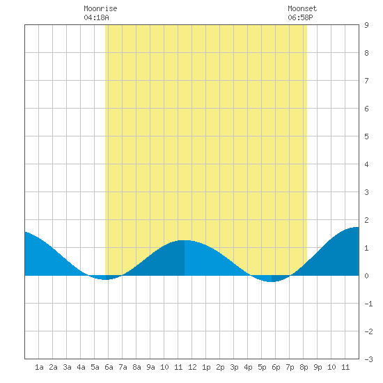Glebe Point tide chart for Sunday, May 25, 2025