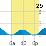 Glebe Point tide chart for Sunday, May 25, 2025