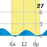 Glebe Point tide chart for Tuesday, May 27, 2025