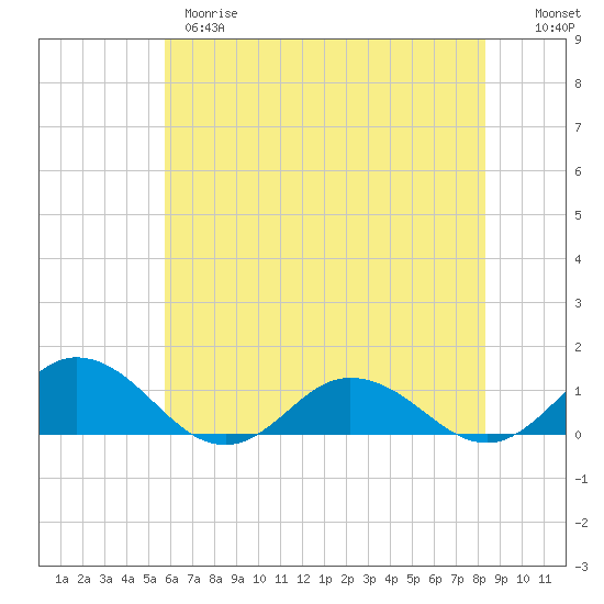 Glebe Point tide chart for Wednesday, May 28, 2025