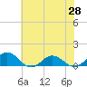 Glebe Point tide chart for Wednesday, May 28, 2025