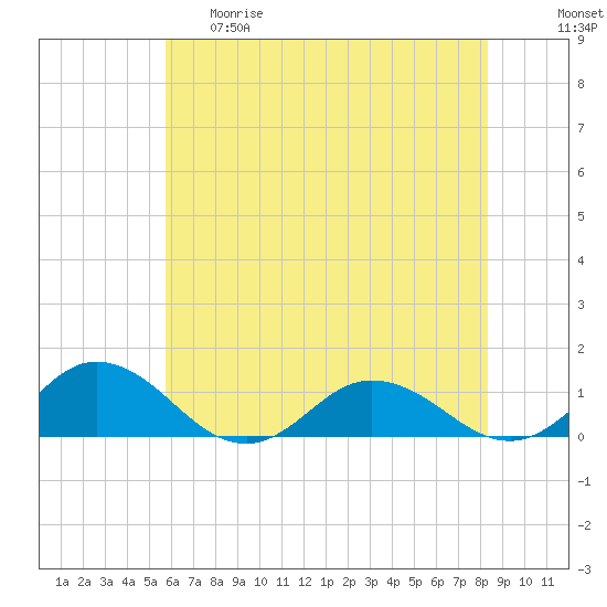 Glebe Point tide chart for Thursday, May 29, 2025