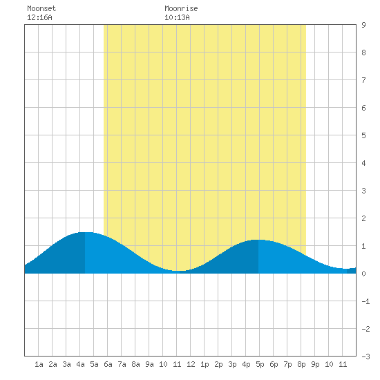 Glebe Point tide chart for Saturday, May 31, 2025
