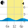 Glebe Point tide chart for Sunday, May 4, 2025