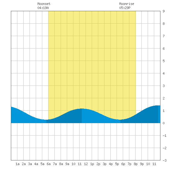 Glebe Point tide chart for Friday, May 9, 2025