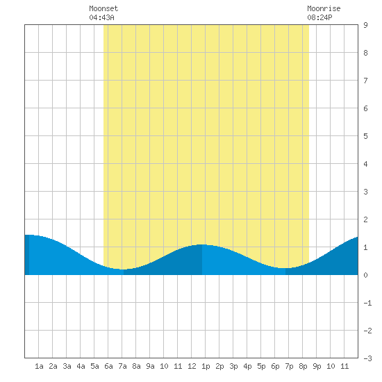 Glebe Point tide chart for Tuesday, June 10, 2025