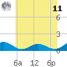 Glebe Point tide chart for Wednesday, June 11, 2025