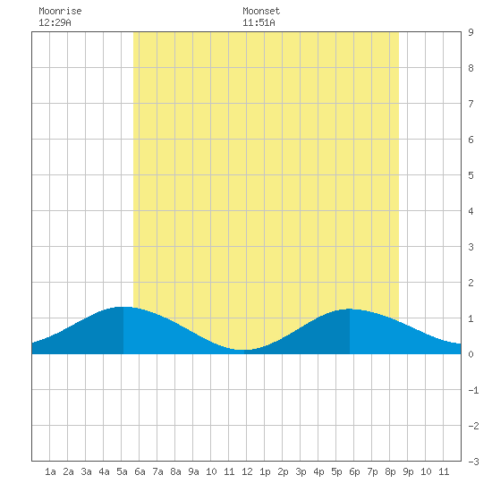 Glebe Point tide chart for Tuesday, June 17, 2025