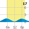 Glebe Point tide chart for Tuesday, June 17, 2025