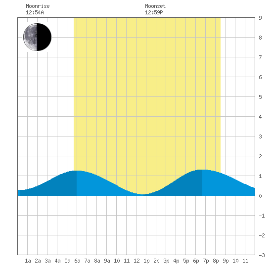 Glebe Point tide chart for Wednesday, June 18, 2025