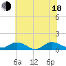 Glebe Point tide chart for Wednesday, June 18, 2025