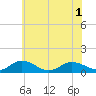 Glebe Point tide chart for Sunday, June 1, 2025