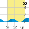 Glebe Point tide chart for Sunday, June 22, 2025
