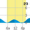 Glebe Point tide chart for Monday, June 23, 2025